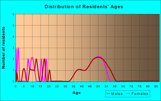 Age and Sex of Residents in North Highlands in Steamboat Springs, CO