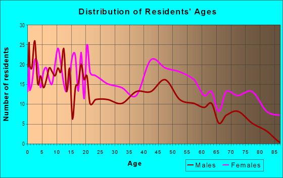 Age and Sex of Residents in Texas Street in Mobile, AL