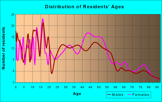 Age and Sex of Residents in Leinkauf in Mobile, AL