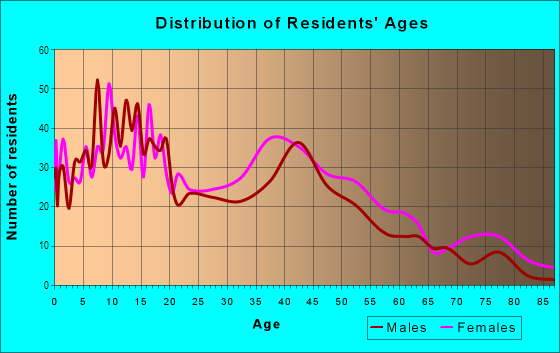 Age and Sex of Residents in Rickarby in Mobile, AL