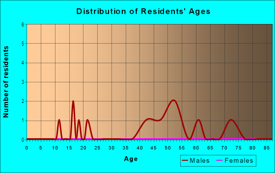Age and Sex of Residents in Wahneetah Heights in Fayetteville, AR