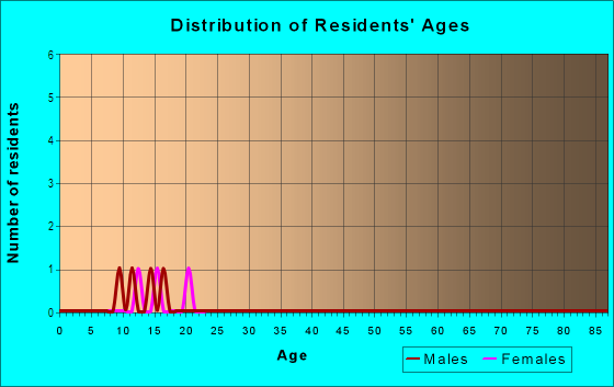 Age and Sex of Residents in Foxborough in Broomfield, CO