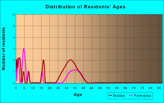 Age and Sex of Residents in Eagle Glen in Rogers, AR