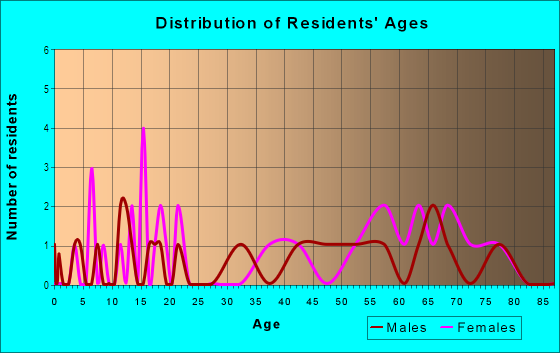 Age and Sex of Residents in Dogwood in Rogers, AR