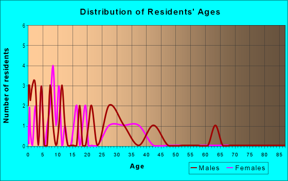 Age and Sex of Residents in Dixieland Village in Rogers, AR