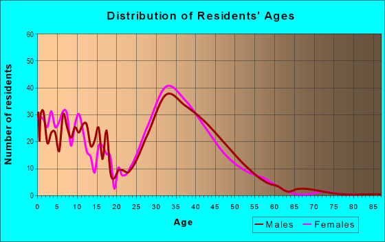 Age and Sex of Residents in Brandywine in Broomfield, CO