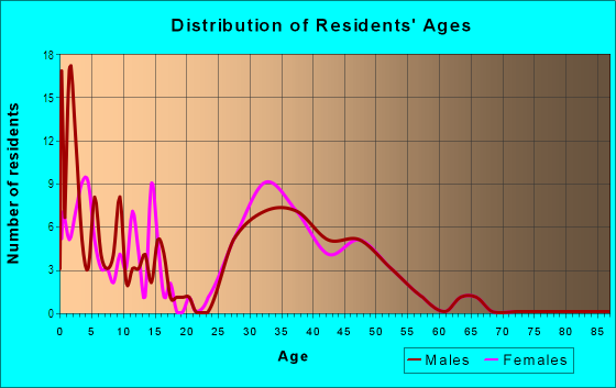 Age and Sex of Residents in Broadlands in Broomfield, CO