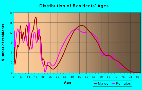 Age and Sex of Residents in Broomfield Country Club in Broomfield, CO