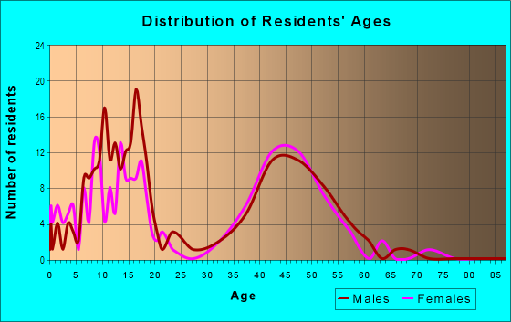 Age and Sex of Residents in Country in Broomfield, CO