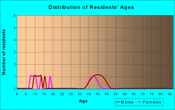 Age and Sex of Residents in Crystal Pines in Broomfield, CO