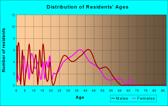 Age and Sex of Residents in Columbine Meadows in Broomfield, CO