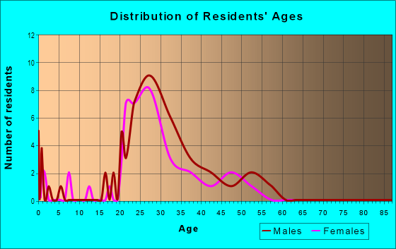 Age and Sex of Residents in Interlocken in Broomfield, CO