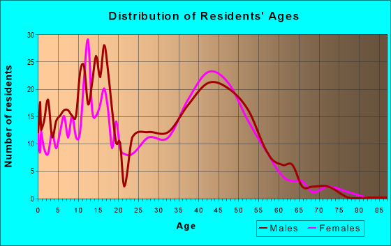 Age and Sex of Residents in Lac Amora in Broomfield, CO