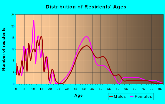 Age and Sex of Residents in Ridgeview Heights in Broomfield, CO