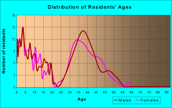 Age and Sex of Residents in Trails At Westlake in Broomfield, CO