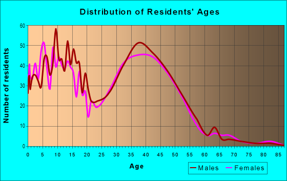 Age and Sex of Residents in Westlake Village in Broomfield, CO