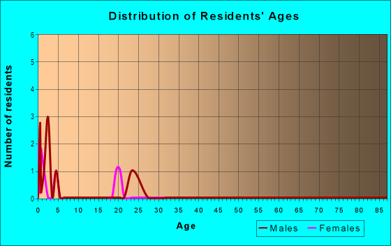 Age and Sex of Residents in Cypress Acres in Rogers, AR