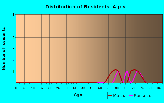 Age and Sex of Residents in Crow's Nest in Rogers, AR