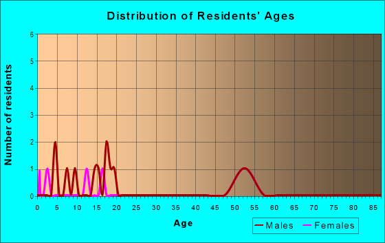Age and Sex of Residents in Blacktail Mountain Estates in Oak Creek, CO