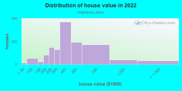 House/condo value distribution in Highland Lakes in Miami, FL neighborhood, block, subdivision, or community