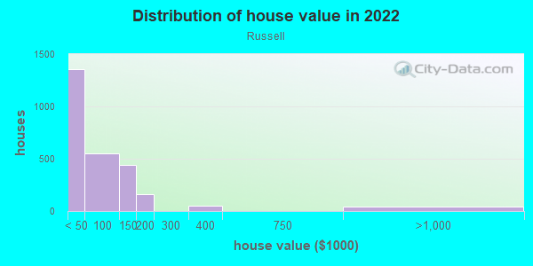 House/condo value distribution in Russell in Louisville, KY neighborhood, block, subdivision, or community