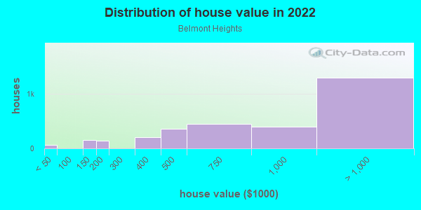 House/condo value distribution in Belmont Heights in Long Beach, CA neighborhood, block, subdivision, or community