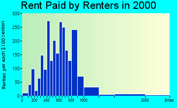 Maynard rent paid by renters graph