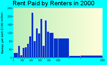 Milton rent paid by renters graph
