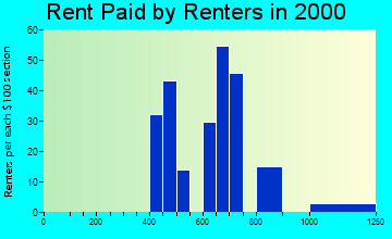 Rio Rico Northeast rent paid by renters graph