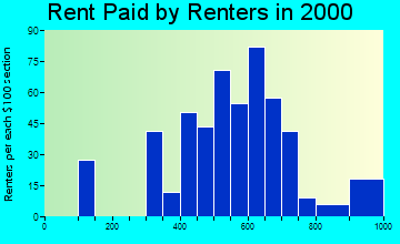 Northwest Harwich rent paid by renters graph