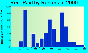Orleans rent paid by renters graph