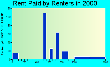 Pinehurst rent paid by renters graph