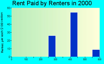Rio Rico Southeast rent paid by renters graph