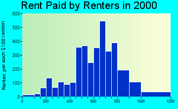 Plymouth rent paid by renters graph