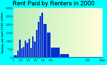 Quincy rent paid by renters graph