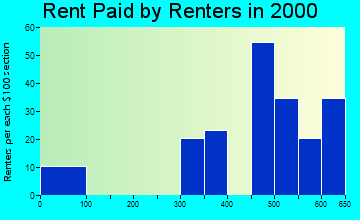 South Ashburnham rent paid by renters graph