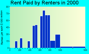 Sturbridge rent paid by renters graph
