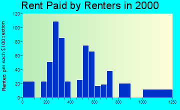 Upton-West Upton rent paid by renters graph