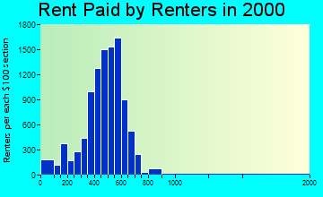 West Springfield rent paid by renters graph