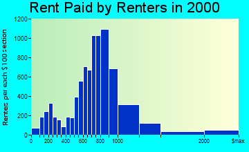 Woburn rent paid by renters graph