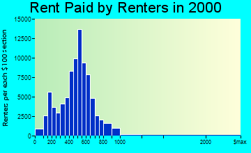 Worcester rent paid by renters graph