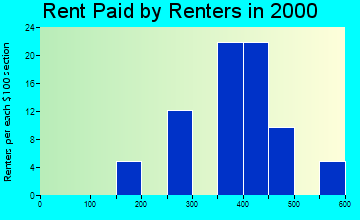 Akron rent paid by renters graph