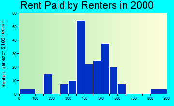 Alanson rent paid by renters graph