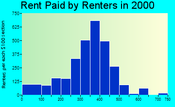 Albion rent paid by renters graph