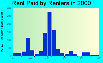 Algonac rent paid by renters graph