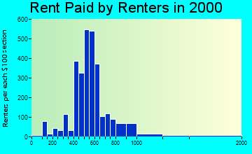 Allen Park rent paid by renters graph