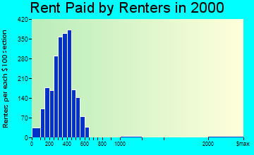 Alma rent paid by renters graph