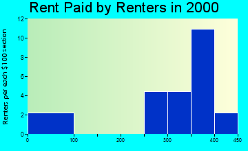Applegate rent paid by renters graph