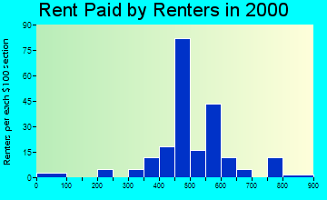 Armada rent paid by renters graph