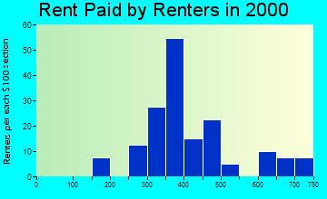 Athens rent paid by renters graph